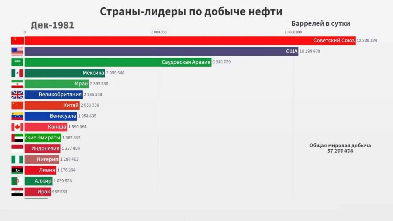 Добыча нефти список. Лидеры по добыче нефти 2021. Лидеры по добыче нефти в мире 2020. Страны лидирующие по добыче нефти 2021. Какая Страна занимает первое место в мире по добыче нефти?.