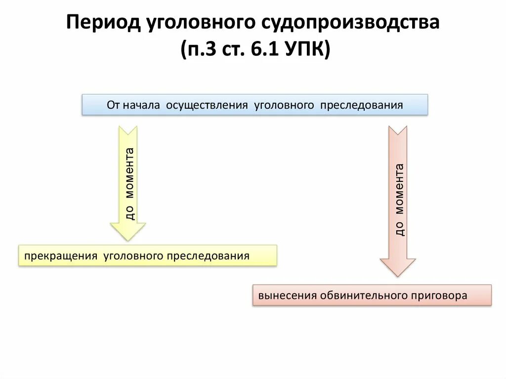 Разумный срок уголовного судопроизводства. Принцип разумного срока уголовного судопроизводства. Периодизация в уголовном процессе. Разумный срок уголовного судопроизводства картинки.