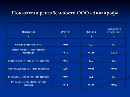 Показатель рентабельности представляет