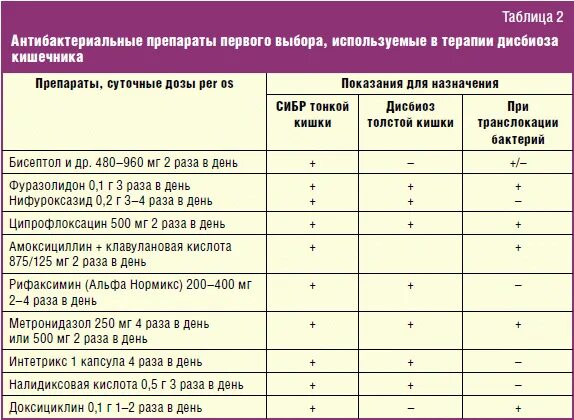 Какие антибиотики принимать. Антибактериальные препараты для кишечника. Антибиотиков терапия препараты. Антибактериальные препараты при СИБР. Антимикробные препараты для кишечника.