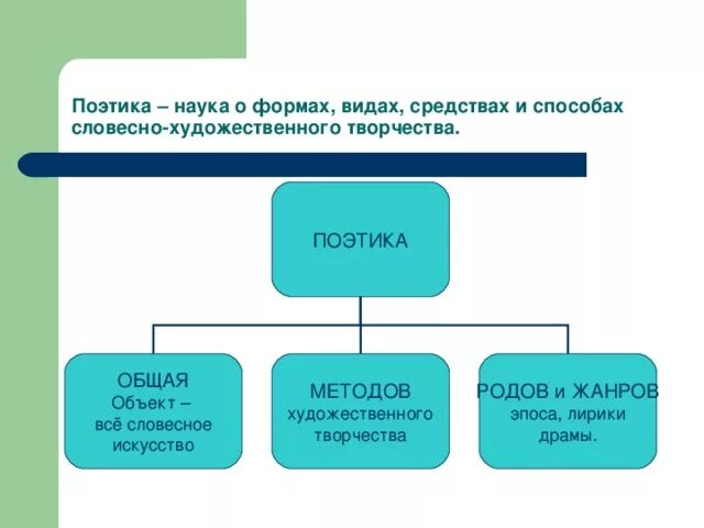 Поэтика в литературоведении. Виды поэтики. поэтика виды поэтики. поэтика это в литературе. поэтика это в литературе определение.