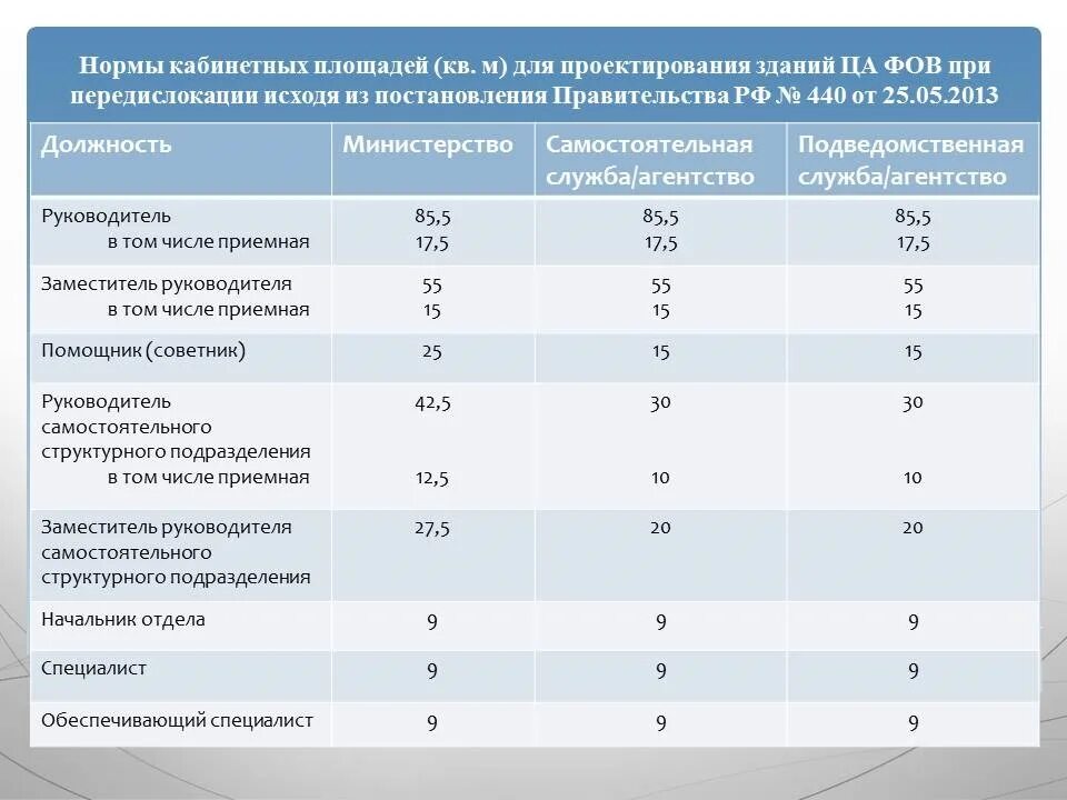 Постановление 75 конкурс. Государственной гражданской службе Калининградской области. Стандарты передислокации подразделений. Рабочего помещения служащих пример. Постановления различных федеральных агентств и ведомств.