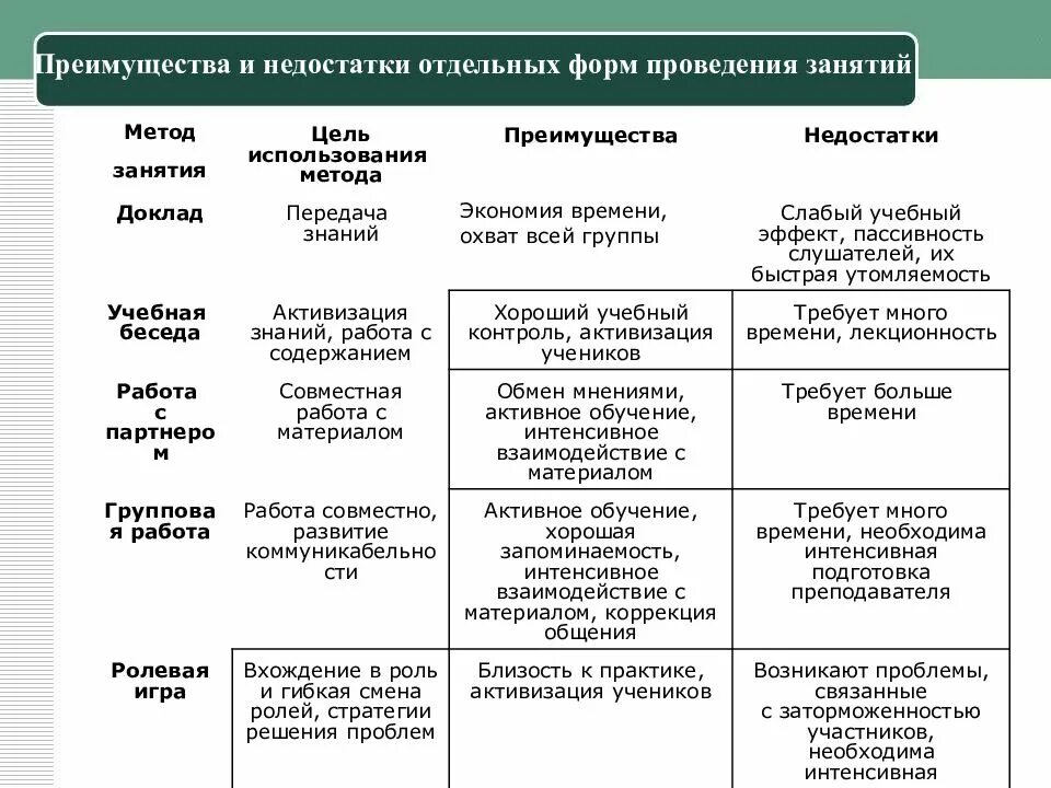 Заполните таблицу формы обучения. Достоинства и недостатки форм обучения. методы обучения, их преимущества и недостатки. методы обучения в педагогике достоинства и недостатки. плюсы активного метода обучения.