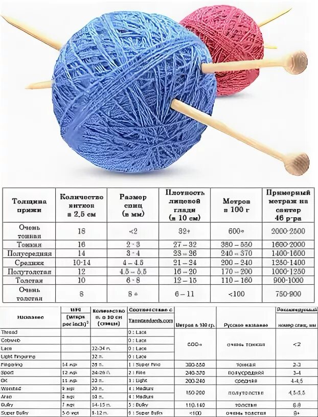 Метраж ниток для вязания спицами. Метраж пряжи для вязания крючком. Крючок и метраж ниток. Крючок для вязания и нитки для вязания.