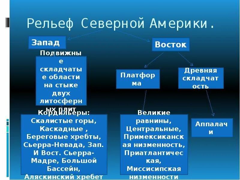 Особенности рельефа сша 7 класс. Равнины рельеф Северной Америки таблица. Схема рельеф Северной Америки 7 класс. Рельеф Северной Америки хорошее качество. Рельеф Северной Америки презентация.