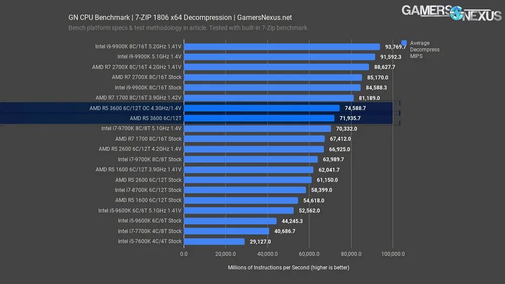 Какой процессор лучше для смартфона на андроид. R5 3600 aida cpu queen. процессор: intel core i3/i5, amd fx/ryzen. ryzen 7 3600. процесссорamd ryzen 5 3600, core i5 6600k.