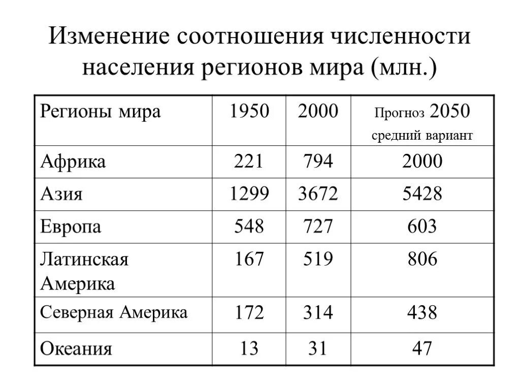 Составить прогноз численности населения. Плотность населения таблица. Население планеты таблица.