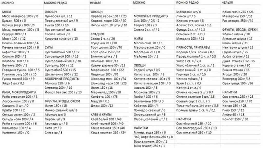Результаты кремлевской. Кремлёвская диета таблица готовых блюд. Кремлёвская диета таблица баллов. Кремлёвская диета таблица полная меню для простых. Таблица продуктов кремлевской диеты.