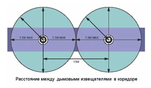 Площадь извещателя. Расстановка дымовых пожарных извещателей нормы. СП 484 радиус дымового извещателя. Радиус установки пожарных извещателей. Расстояние между дымовыми датчиками пожарной сигнализации.