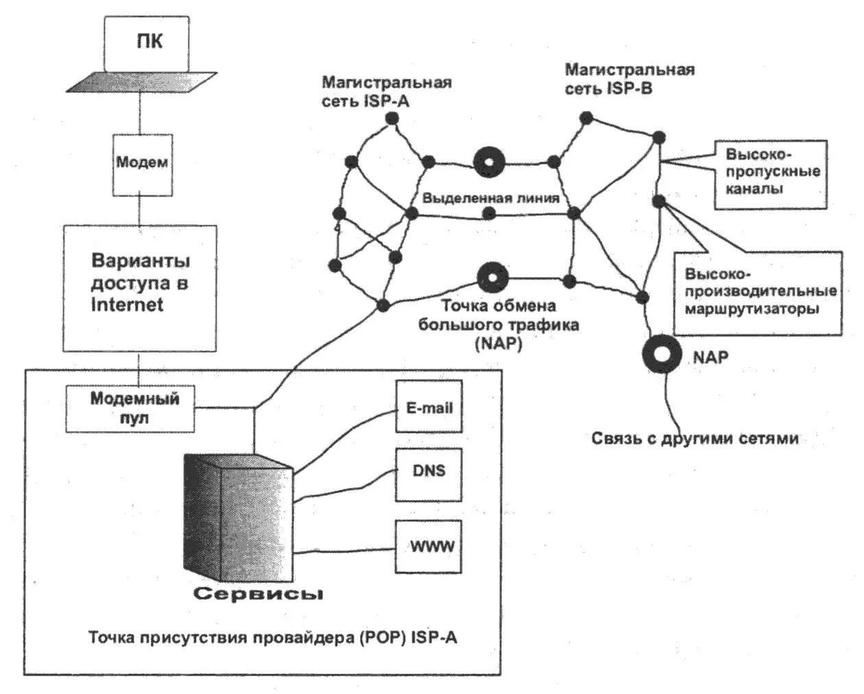 Магистральные сети связи схема. Глобальная сеть схема. Структура магистральных сетей интернет. Логическая схема глобальной сети Internet. Магистральные провайдеры