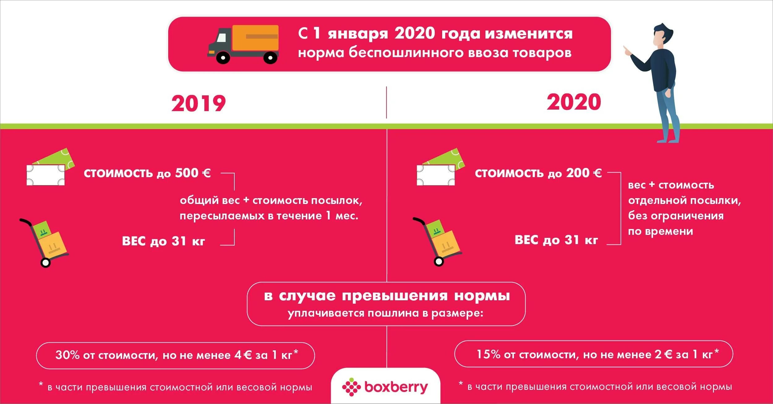 Лимит беспошлинного ввоза с 1 апреля 2024