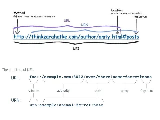 Структура uri. URL uri разница. Uri пример. Схема uri. Uri user