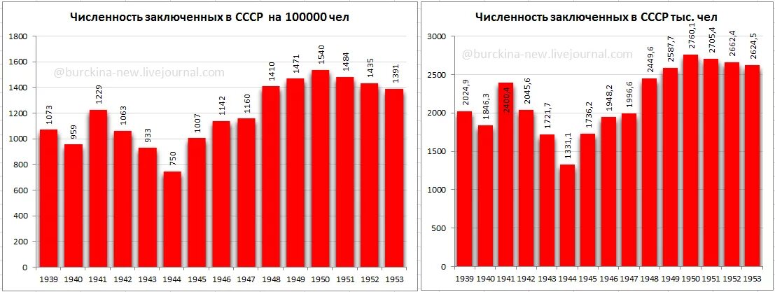 1988 год сколько лет будет. Количество заключенных в России и СССР. Численность заключённых в СССР. Статистика заключенных в СССР по годам. Число осужденных в СССР.