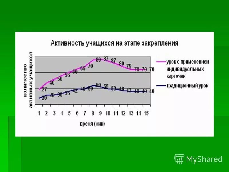 Активность учащихся.