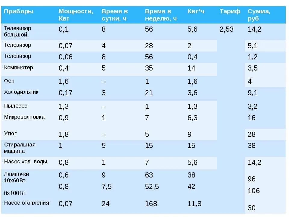 Сколько потребляет телевизор в час. Холодильник потребление электроэнергии ватт. Энергопотребление холодильника КВТ/Ч В сутки. Средняя Потребляемая мощность холодильника. Холодильник Потребляемая мощность в сутки.