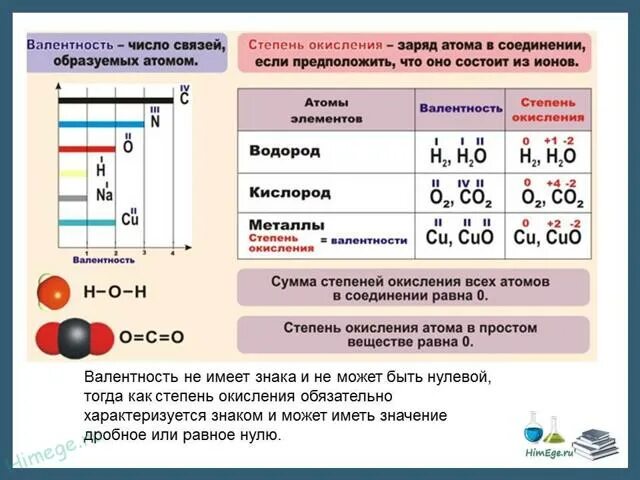 Cah2 степень окисления. Валентность химических элементов железо. валентность химического элемента кислорода в химических соединениях. как определить валентность и степень окисления в веществах. валентность железа химия 7 класс.