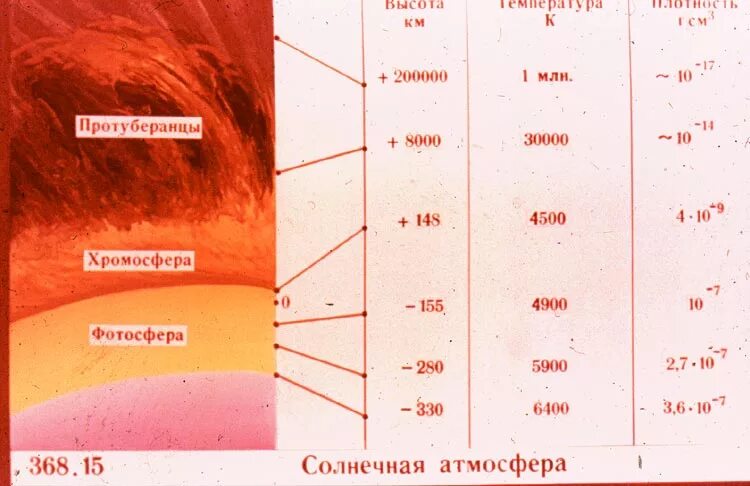 Температура слоев солнца. Строение солнца внешние слои. Строение солнечной атмосферы. Строение атмосферы солнца. Верхний слой солнечной атмосферы