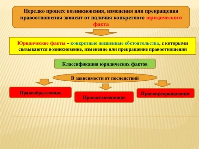 Правоотношения возникновение изменение прекращение