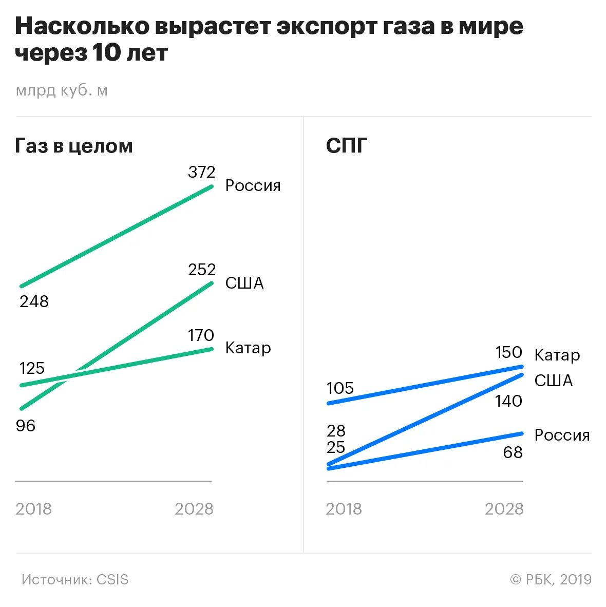 Сколько газа в мире. Производители СПГ В мире. Экспорт российского СПГ. Производители сжиженного природного газа в мире. Страны производители СПГ.