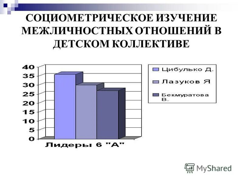 Социометрическое изучение межличностных отношений. Социометрическое изучение межличностных отношений