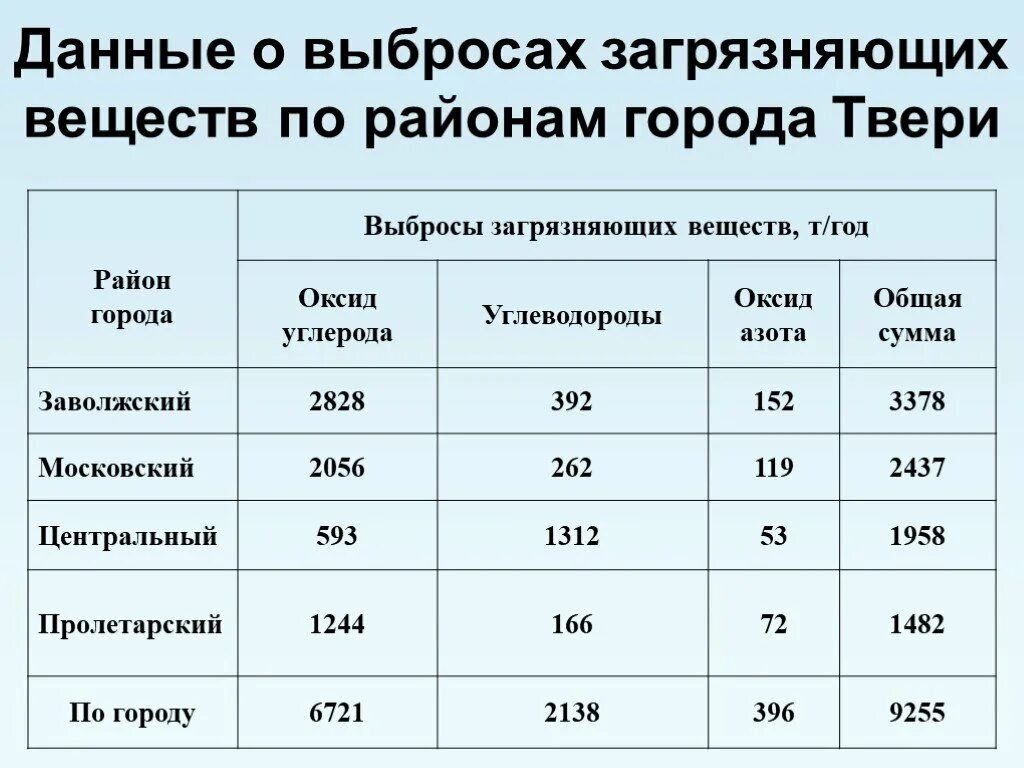 Выбросы загрязняющих веществ в городах