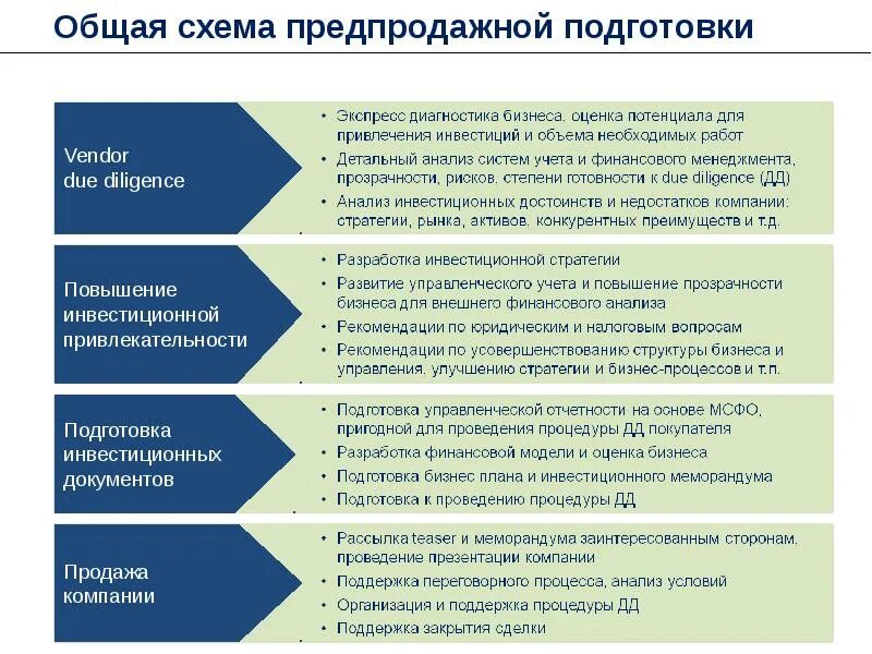 Оценка бизнес плана инвестиционного. Этапы предпродажной подготовки. Схема предпродажной подготовки. Этапы due diligence. Диагностика бизнеса.