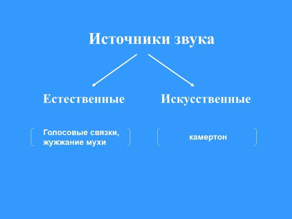 Источником звука может быть. Естественные и искусственные источники звука. Источники звука. Какие бывают источники звука. Естественные источники звука примеры.