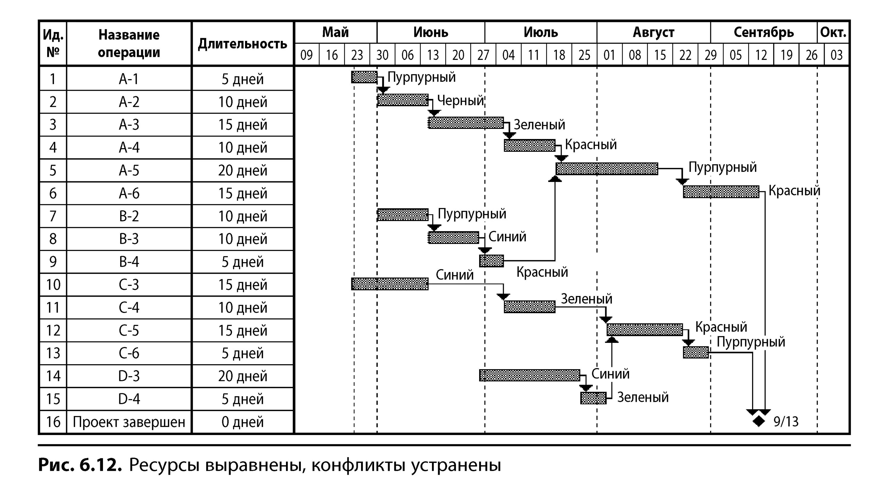 Взаимосвязи процессов планирования. Планирование проекта в ms project. Список операций проекта. Стратегический план проекта. Проект плана операции.