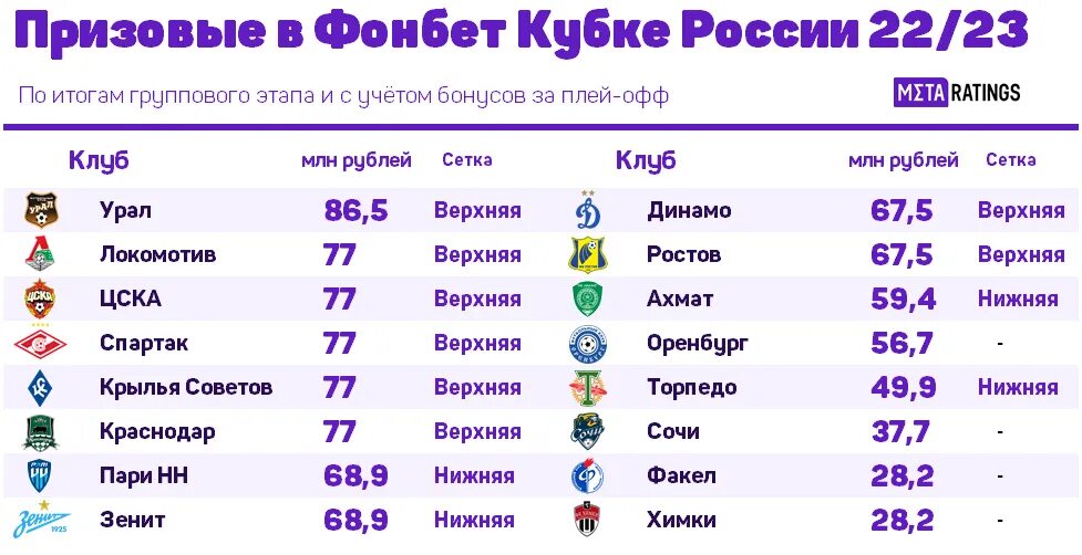 Fonbet Кубок России. Кубок России групповой этап. Кубок России по футболу 2022-2023. Кубок России плей офф сетка. Фонбет футбол расписание игр