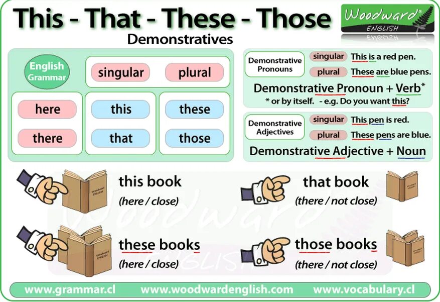 That those pictures are. Pronouns in English Grammar грамматика. This these правило. Правило this that these those в английском. Таблица that these those.