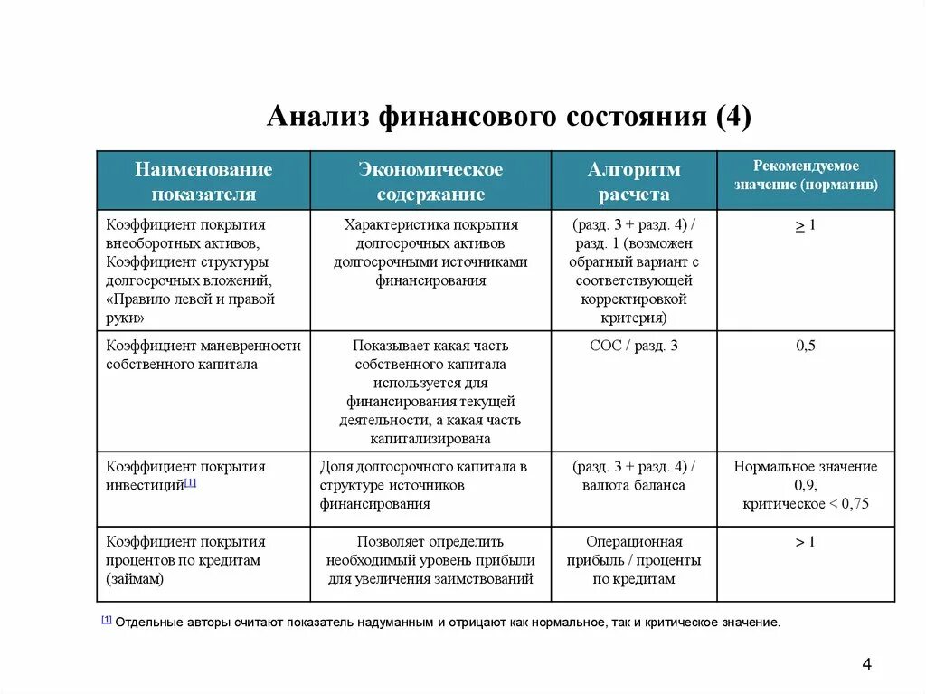 Финансовые коэффициенты анализ финансового состояния. Коэффициент структуры покрытия долгосрочных вложений. Анализ финансового состояния. Коэффициент структуры долгосрочных вложений нормативное значение. Коэффициент структуры долгосрочных вложений формула по балансу.