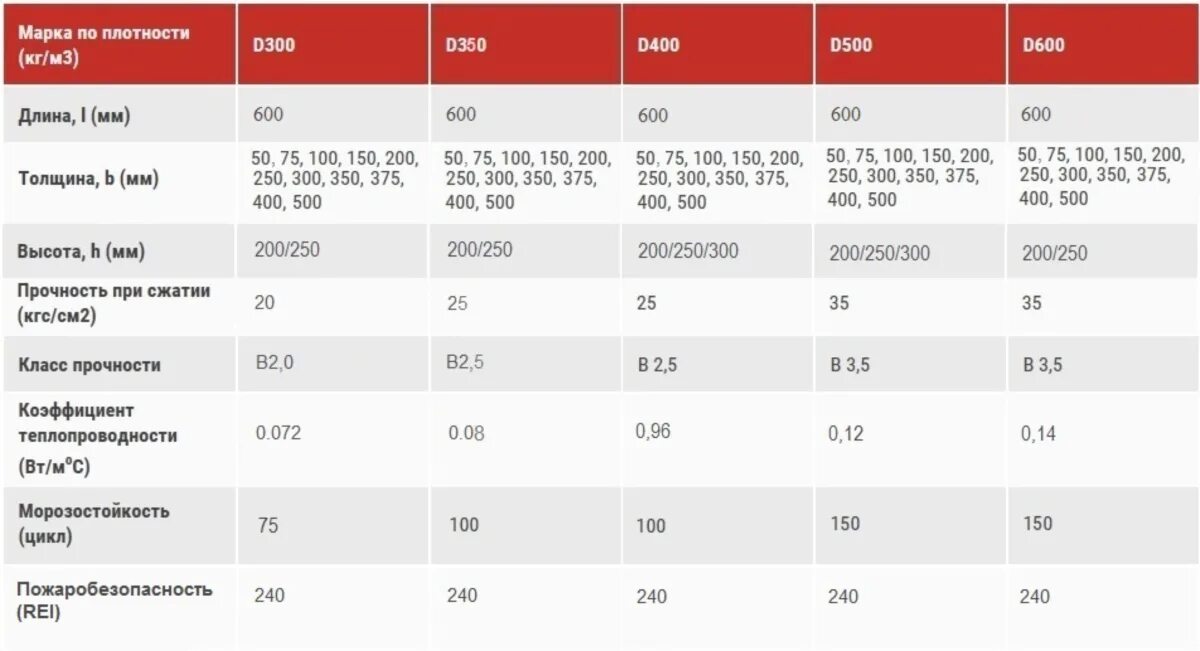 Параметры блоков. Прочность газобетона d300. Характеристики газоблока d400. Газосиликатные блоки марки d500 огнестойкость. Блоки Грас д 500 характеристики.
