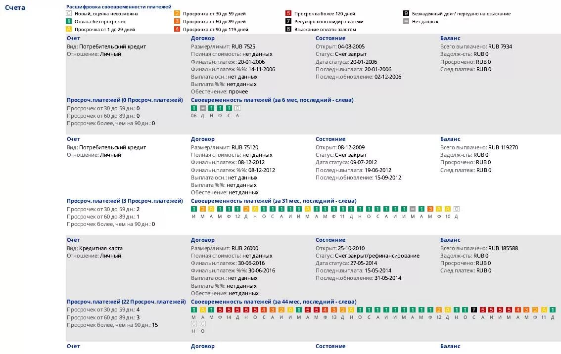 Сайт сравни кредитная история. Кредитная история. Отчет по кредитной истории. Кредитная история пример. Плохая кредитная история.
