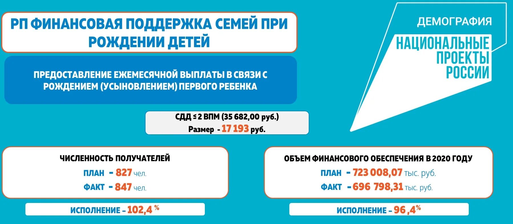 Национальные проекты поддержки семьи. Финансовая поддержка семей при рождении детей. Национальный проект «финансовая поддержка семей при рождении ». Демография выплаты национальный проект. Региональный проект финансовая поддержка семей при рождении детей.