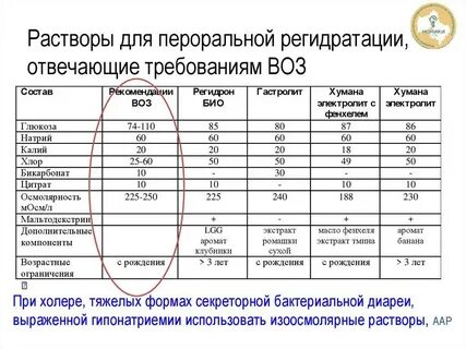 Раствор для регидратации для детей