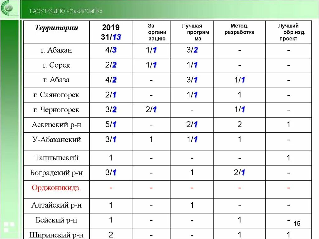 Предметной области однкнр