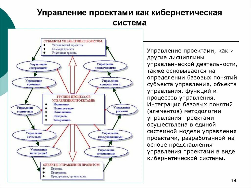 Модель управления проектом. Элементы управления проектом. Системная модель управления проектами. Модели управления проектами в управление проектом. 4 модели управления