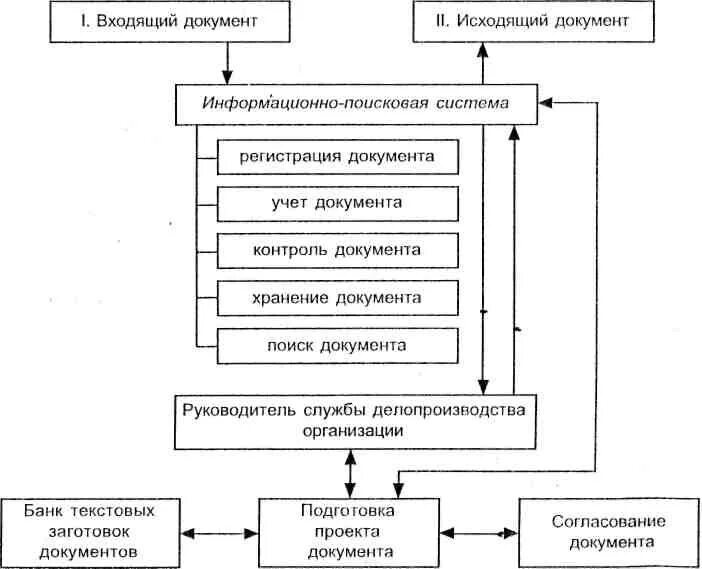 Схема процесса делопроизводства. Схема организации работы с документами предприятия. Схема работы делопроизводителя. Схема делопроизводства в организации пример.