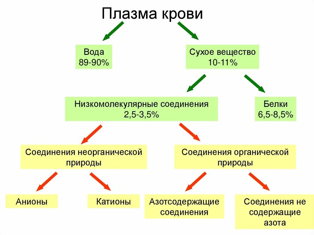 Плазма крови презентация. Сухое вещество плазмы крови. Низкомолекулярные соединения плазмы крови. Неорганические вещества плазмы крови. Плазма крови в лицо