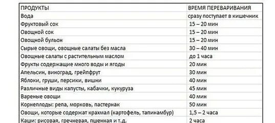 Сколько перевариваются продукты таблица. Таблица переваривания пищи в желудке человека. Таблица времени переваривания продуктов в желудке. Время переваривания пищи у человека таблица по возрастам.