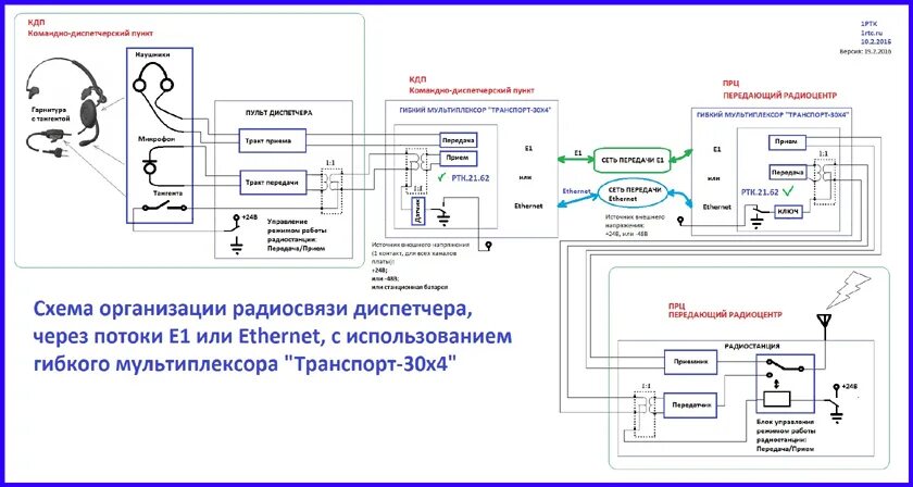 Подключение по радиоканалу. Схема подключения радиостанции такт-101 с пультом. Пульт диспетчерский Пд схема подключения. FC-051p11k схема подключения диспетчеризации. СУБР 1п пульт диспетчера схема подключения.