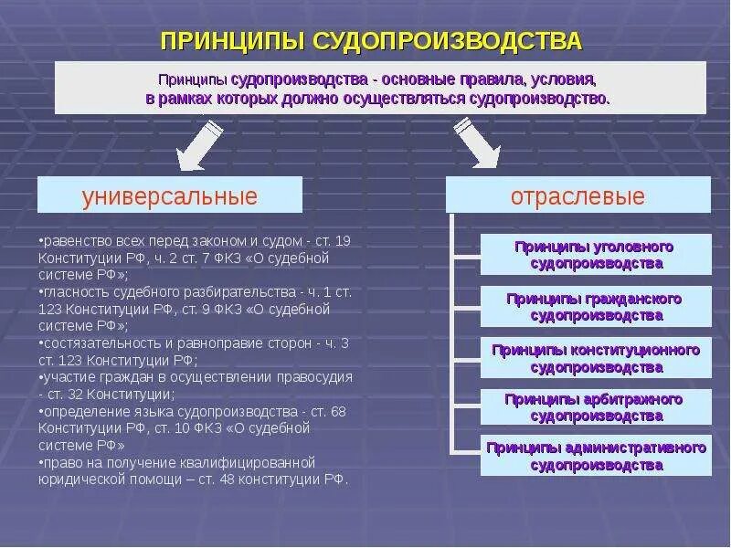 Верные принципы судопроизводства в рф. Принципы административного судопроизводства. Основные принципы административного судопроизводства. Принципы принципы административного процесса. Процесс судопроизводства в России.