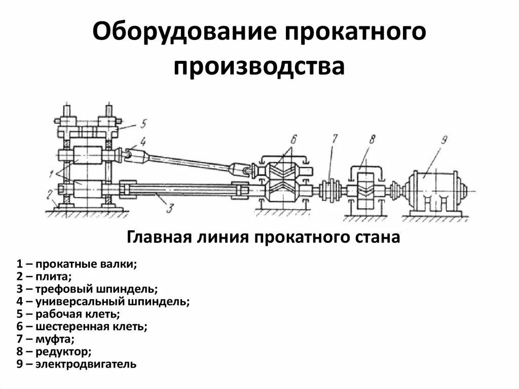 С Хема главной линии пракатного с Тана. Схема рабочей клети прокатного стана. Схема главной линии прокатного стана. Схема нажимного устройства прокатного стана. Прокат устройство