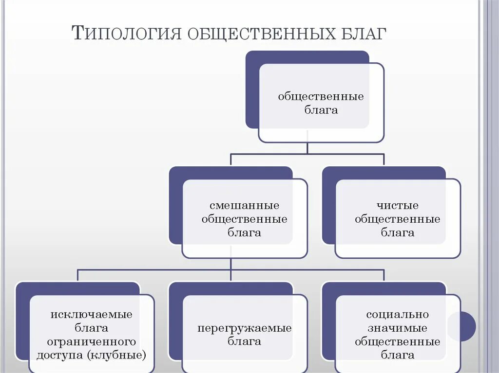 Типология общественных благ. Общественные блага классификация. Схема «классификация общественных благ».. Общественные блага схема.