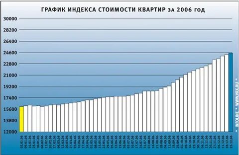 Курс 2006 года