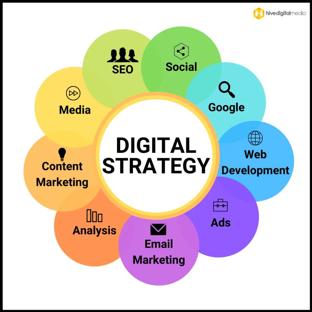 Стратегия в цифрах. Диджитал маркетинг стратегия. Цель диджитал стратегии. Digital стратегия. Цифровая стратегия.