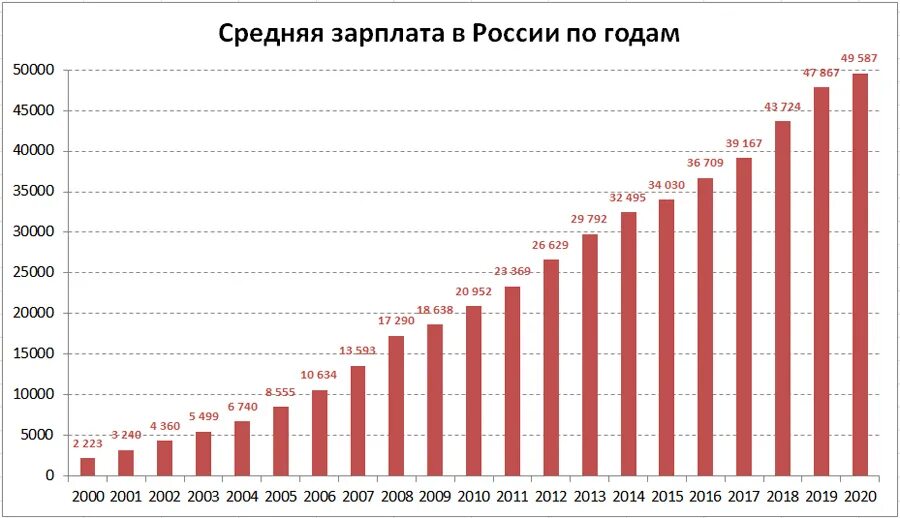 Достижения 2000 годов. Россия при Путине статистика. Достижения России за последние годы. Число школ в России по годам Росстат. Уровень жизни при Путине.