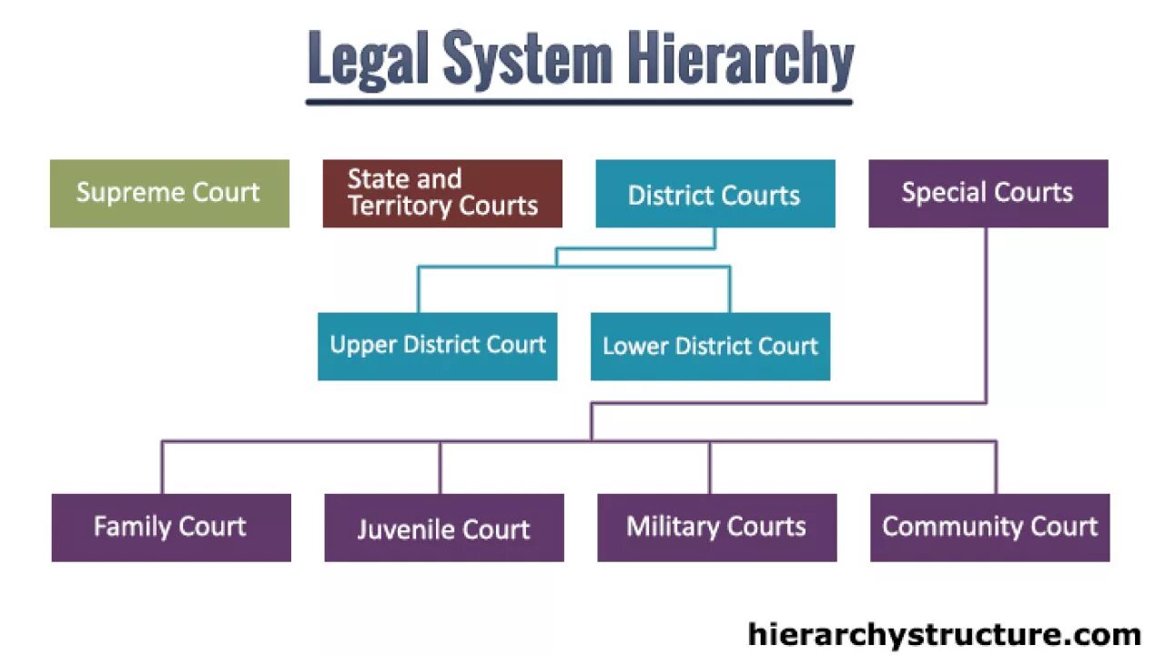 Legal System. Legal System Types. Russian legal System. Правовая система России на английском.