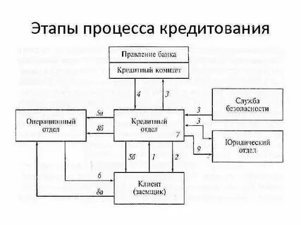 Организация кредитных операций с физическими лицами