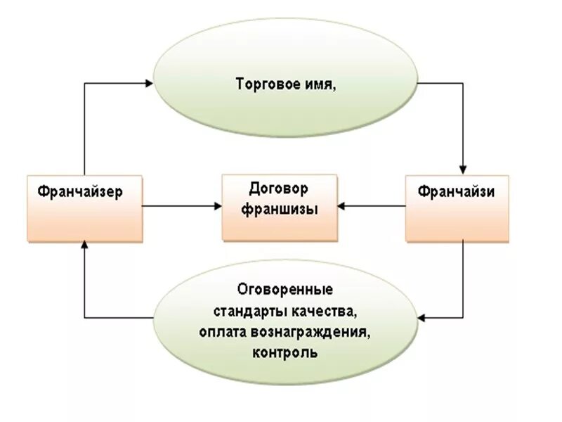 Работа франчайзинг. Франчайзинг схема. Схема взаимоотношений франчайзи и франчайзер. Структура франчайзинга. Модель франчайзинга.